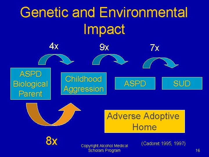 Genetic and Environmental Impact 4 x ASPD Biological Parent 9 x Childhood Aggression 7