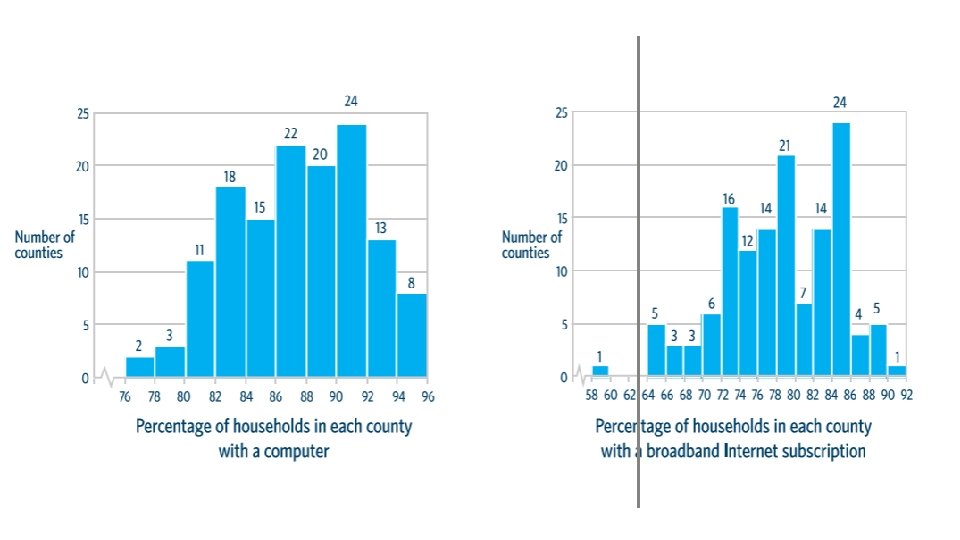  1. Which histogram has the greater mean? 2. Based on the nature of