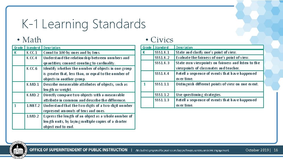 K-1 Learning Standards • Math Grade Standard K 1 K. CC. 1 K. CC.