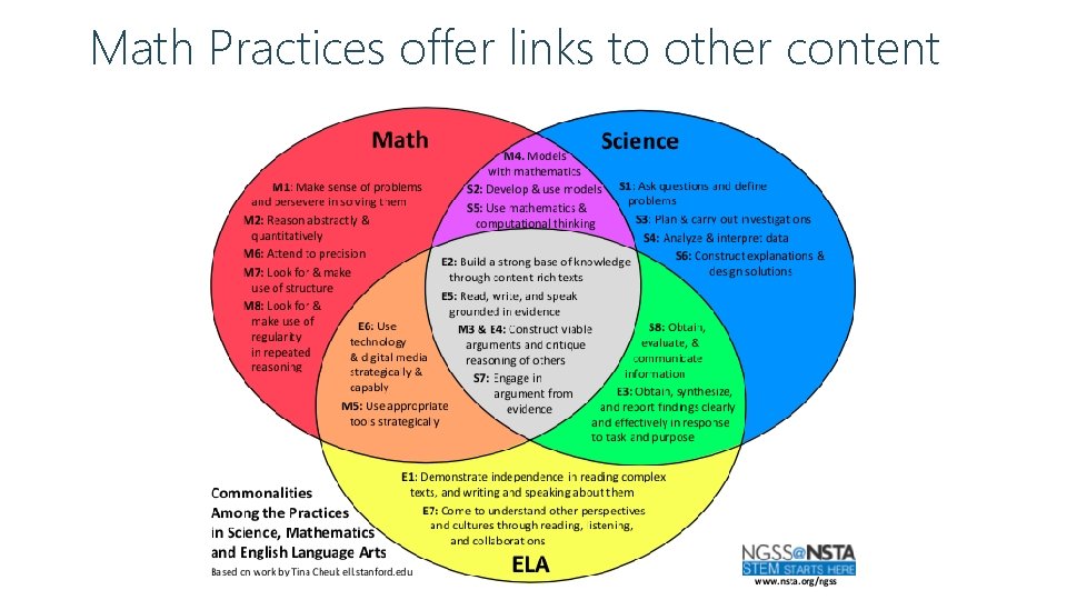 Math Practices offer links to other content 