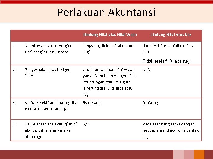 Perlakuan Akuntansi Lindung Nilai atas Nilai Wajar 1. Keuntungan atau kerugian dari hedging instrument