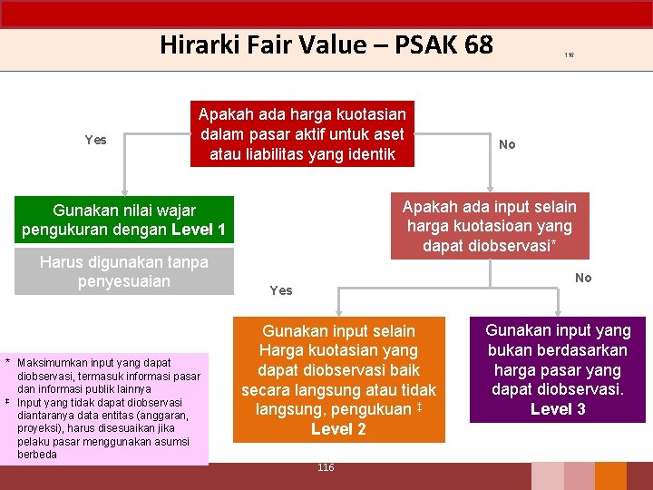 Hirarki Fair Value – PSAK 68 Yes Apakah ada harga kuotasian dalam pasar aktif