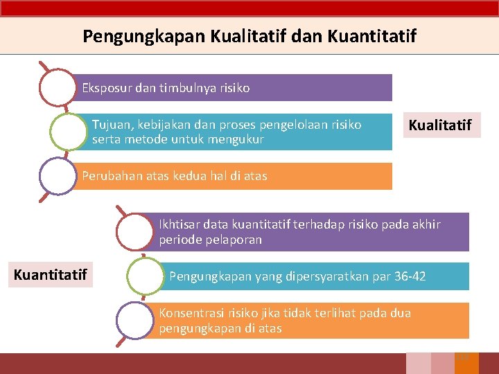 Pengungkapan Kualitatif dan Kuantitatif Eksposur dan timbulnya risiko Tujuan, kebijakan dan proses pengelolaan risiko