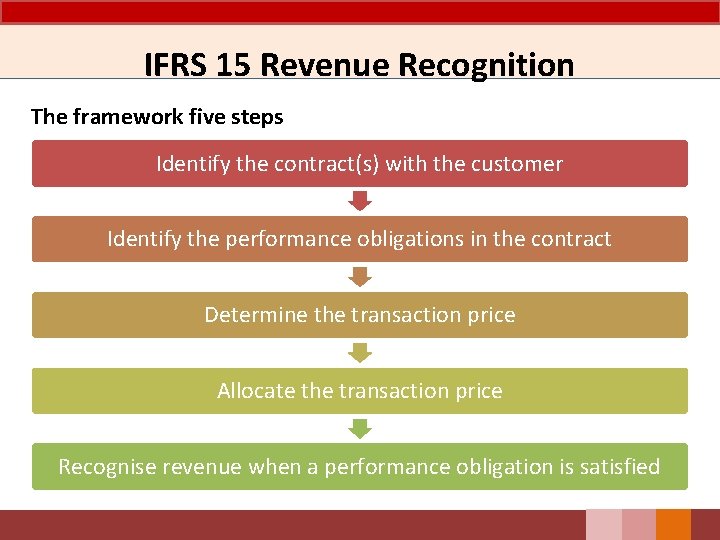 IFRS 15 Revenue Recognition The framework five steps Identify the contract(s) with the customer