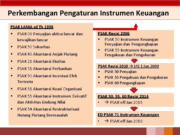 Perkembangan Pengaturan Instrumen Keuangan PSAK LAMA sd Th 1998 § PSAK 09 Penyajian aktiva