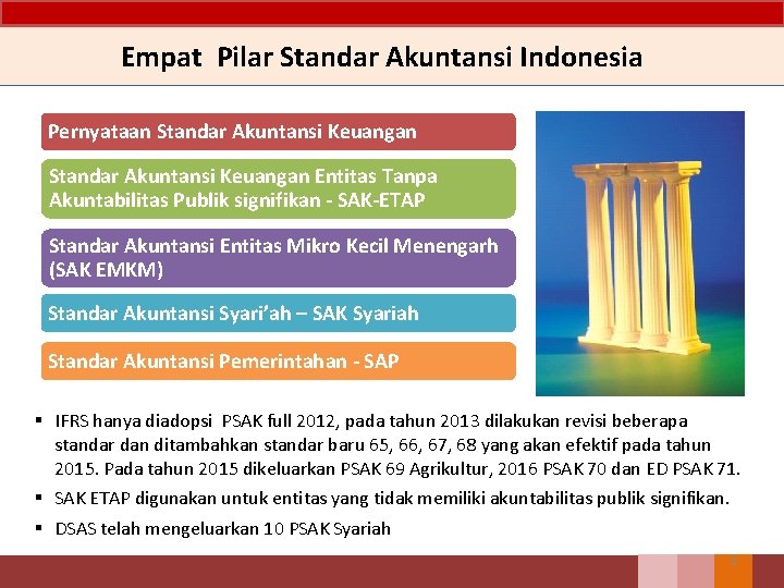 Empat Pilar Standar Akuntansi Indonesia Pernyataan Standar Akuntansi Keuangan Entitas Tanpa Akuntabilitas Publik signifikan