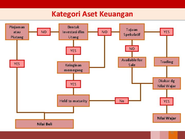 Kategori Aset Keuangan Pinjaman atau Piutang NO Bentuk Investasi dlm Utang NO Tujuan Spekulatif