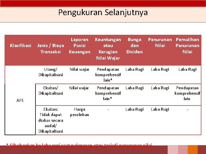 Pengukuran Selanjutnya Klasifikasi AFS Laporan Keuntungan Bunga Jenis / Biaya Posisi atau dan Transaksi