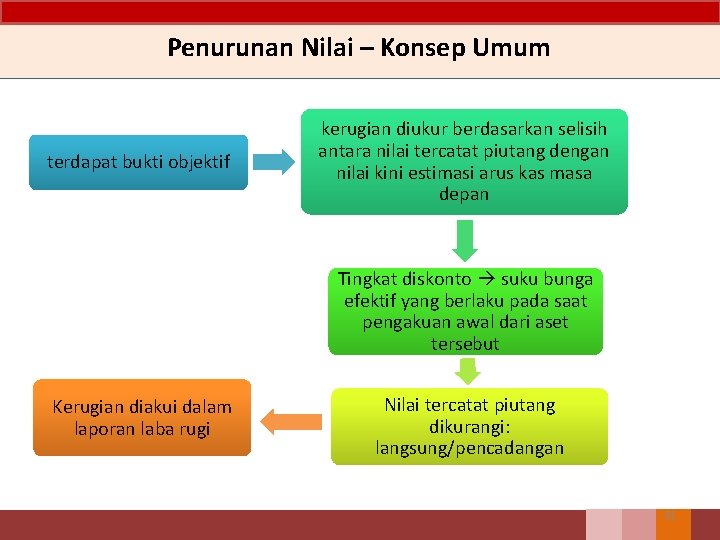 Penurunan Nilai – Konsep Umum terdapat bukti objektif kerugian diukur berdasarkan selisih antara nilai