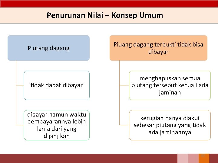 Penurunan Nilai – Konsep Umum Piutang dagang Piuang dagang terbukti tidak bisa dibayar tidak