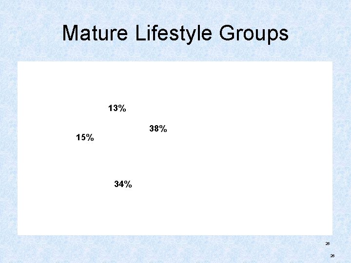 Mature Lifestyle Groups 13% 38% 15% 34% 26 26 