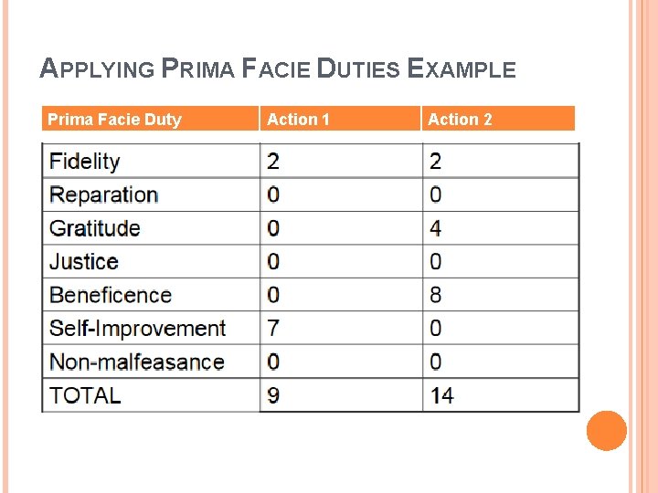 APPLYING PRIMA FACIE DUTIES EXAMPLE Prima Facie Duty Action 1 Action 2 
