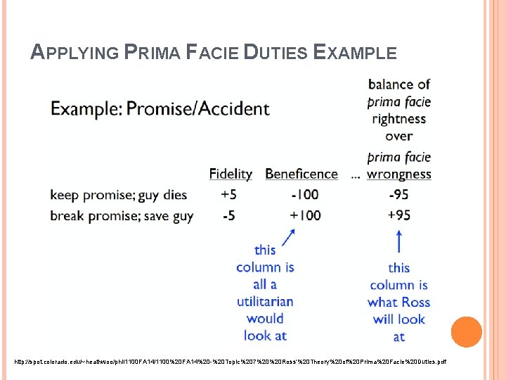 APPLYING PRIMA FACIE DUTIES EXAMPLE http: //spot. colorado. edu/~heathwoo/phil 1100 FA 14/1100%20 FA 14%20