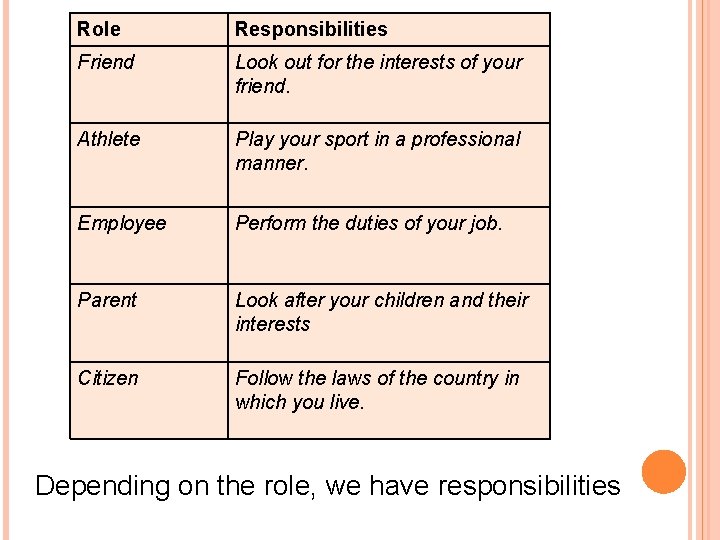 Role Responsibilities Friend Look out for the interests of your friend. Athlete Play your