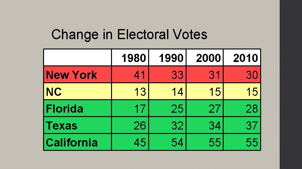 Change in Electoral Votes New York NC 1980 41 13 1990 33 14 2000