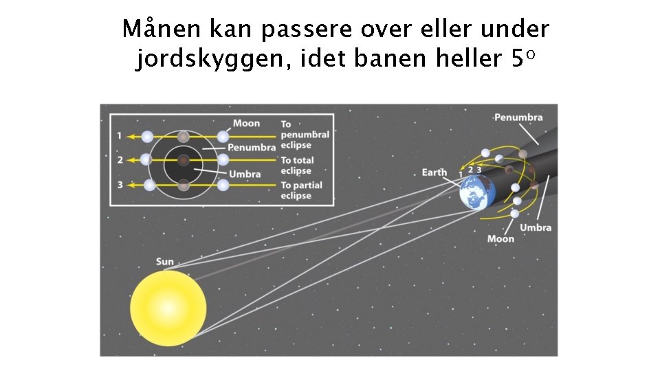 Månen kan passere over eller under jordskyggen, idet banen heller 5 o 