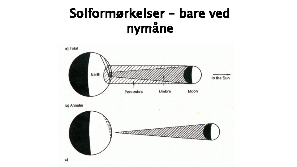 Solformørkelser – bare ved nymåne 