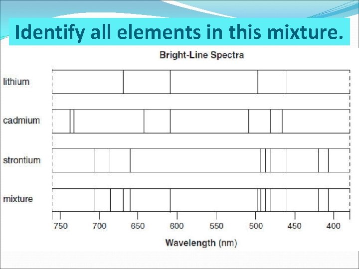 Identify all elements in this mixture. 