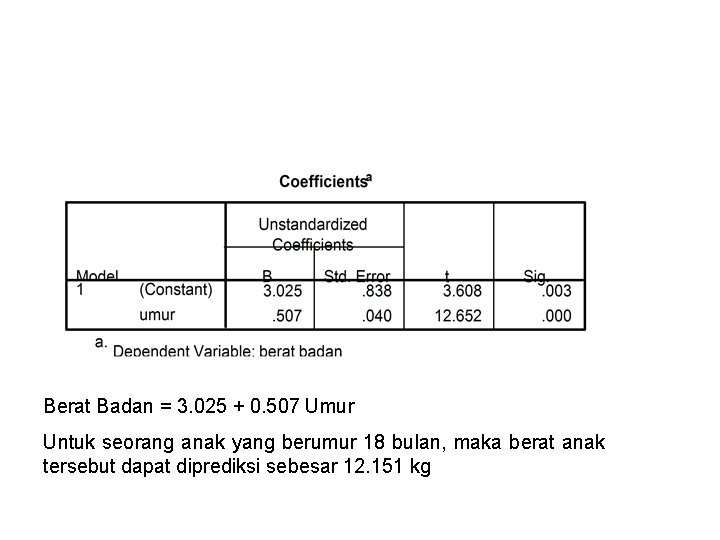 Berat Badan = 3. 025 + 0. 507 Umur Untuk seorang anak yang berumur