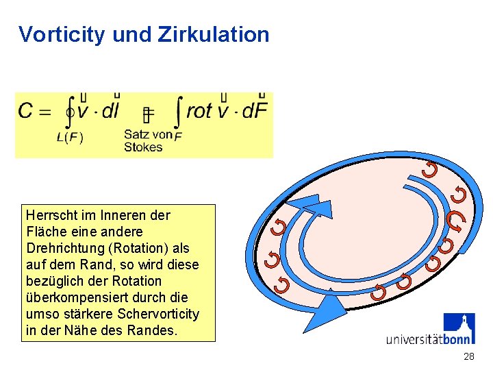 Vorticity und Zirkulation Herrscht im Inneren der Fläche eine andere Drehrichtung (Rotation) als auf