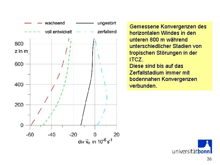 Gemessene Konvergenzen des horizontalen Windes in den unteren 800 m während unterschiedlicher Stadien von