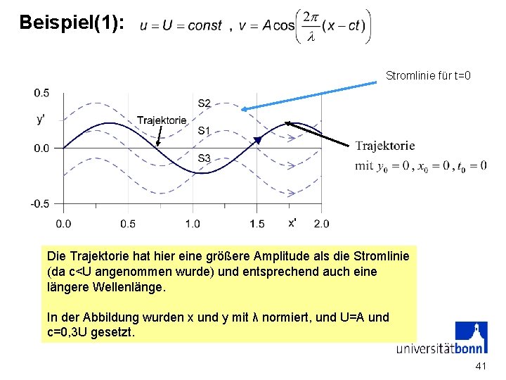 Beispiel(1): Stromlinie für t=0 Die Trajektorie hat hier eine größere Amplitude als die Stromlinie