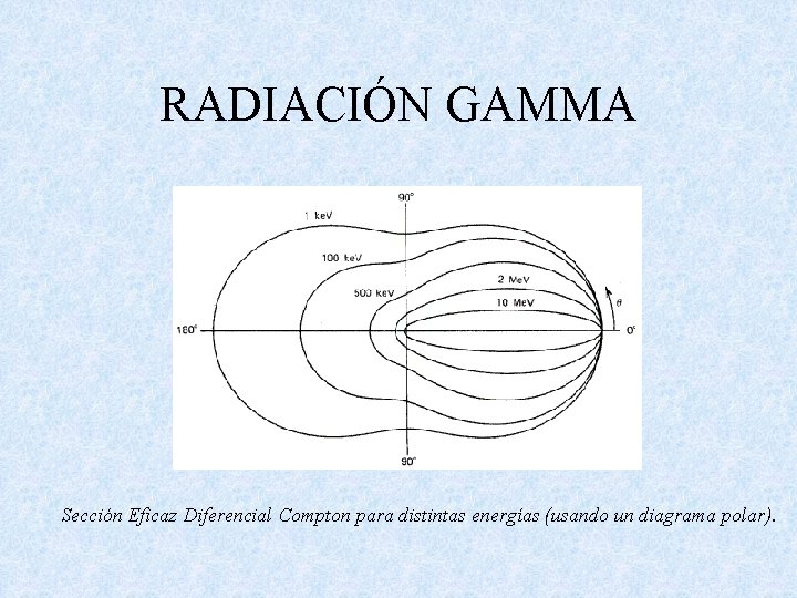 RADIACIÓN GAMMA Sección Eficaz Diferencial Compton para distintas energías (usando un diagrama polar). 