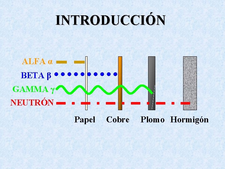 INTRODUCCIÓN ALFA α BETA β GAMMA γ NEUTRÓN Papel Cobre Plomo Hormigón 