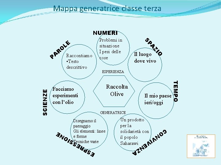 Mappa generatrice classe terza NUMERI Il luogo dove vivo ESPERIENZA Raccolta Olive Facciamo esperimenti