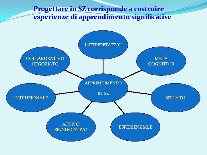Progettare in SZ corrisponde a costruire esperienze di apprendimento significative INTERPRETATIVO COLLABORATIVO NEGOZIATO META