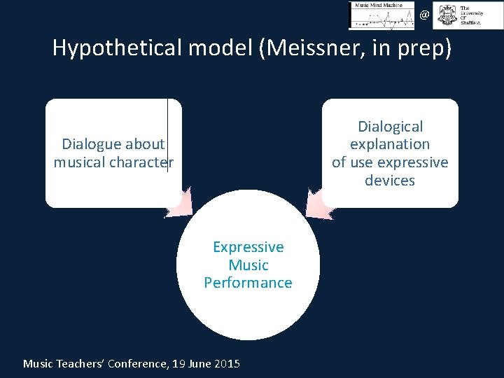 @ Hypothetical model (Meissner, in prep) Dialogical explanation of use expressive devices Dialogue about