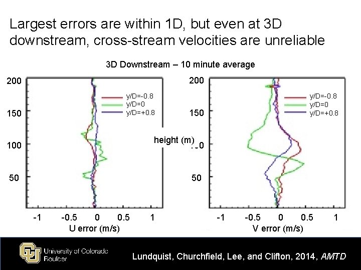 Largest errors are within 1 D, but even at 3 D downstream, cross-stream velocities