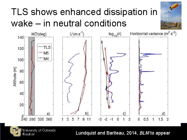 TLS shows enhanced dissipation in wake – in neutral conditions Lundquist and Bariteau, 2014,