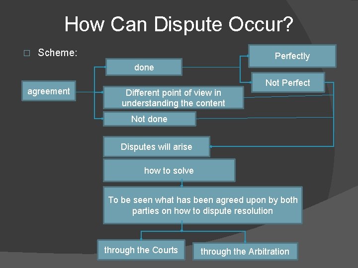 How Can Dispute Occur? � Scheme: Perfectly done agreement Different point of view in