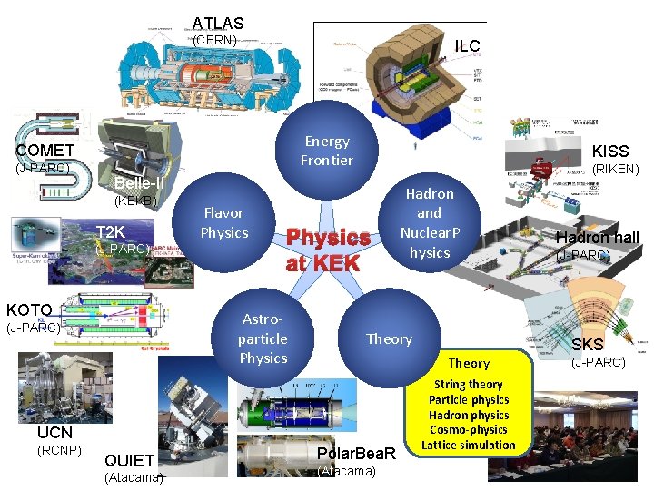 ATLAS (CERN) ILC Energy Frontier COMET (J-PARC) KISS (RIKEN) Belle-II (KEKB) T 2 K ATLAS (CERN) ILC Energy Frontier COMET (J-PARC) KISS (RIKEN) Belle-II (KEKB) T 2 K