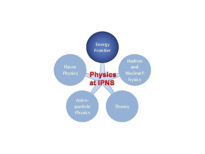 Energy Frontier Flavor Physics at IPNS Astroparticle Physics Hadron and Nuclear. P hysics Theory Energy Frontier Flavor Physics at IPNS Astroparticle Physics Hadron and Nuclear. P hysics Theory