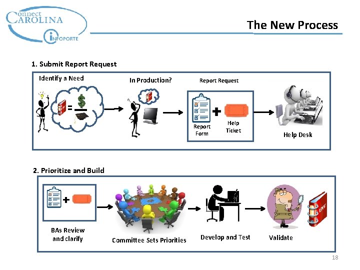 The New Process 1. Submit Report Request Identify a Need In Production? Report Request