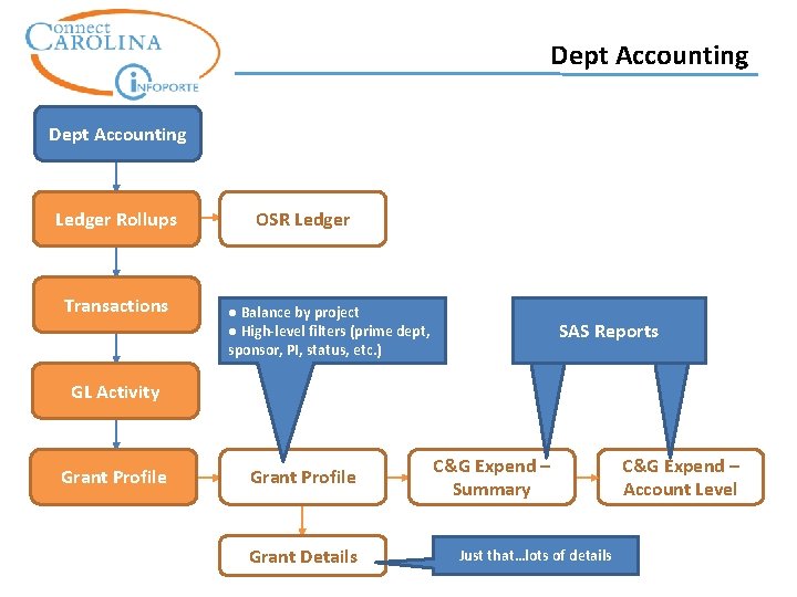 Dept Accounting Ledger Rollups Transactions OSR Ledger ● Balance by project ● High-level filters