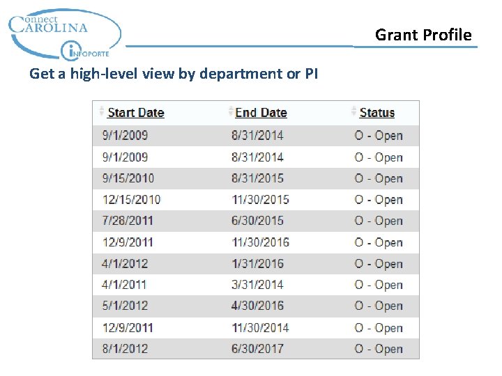 Grant Profile Get a high-level view by department or PI 