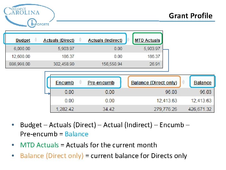 Grant Profile • Budget – Actuals (Direct) – Actual (Indirect) – Encumb – Pre-encumb