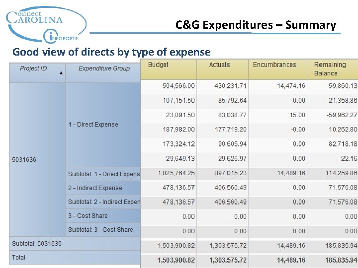 C&G Expenditures – Summary Good view of directs by type of expense 49 