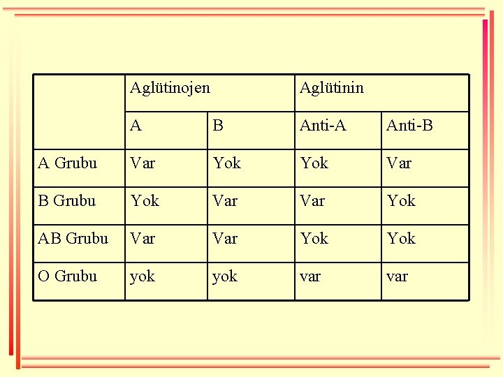 Aglütinojen Aglütinin A B Anti-A Anti-B A Grubu Var Yok Var B Grubu Yok