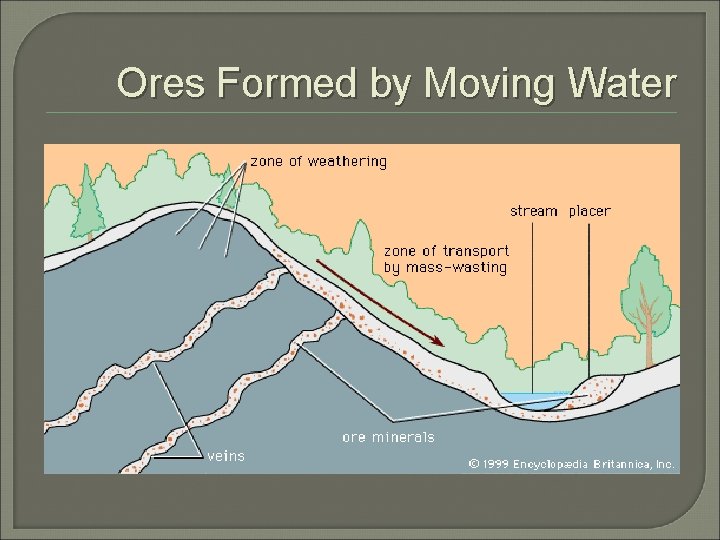 Ores Formed by Moving Water 