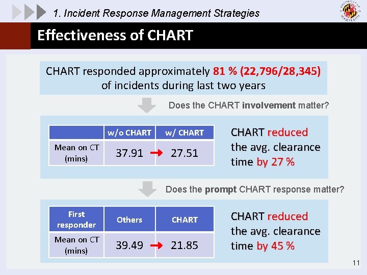 1. Incident Response Management Strategies Effectiveness of CHART responded approximately 81 % (22, 796/28,