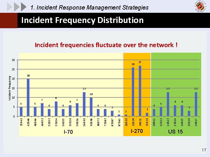 1. Incident Response Management Strategies Incident Frequency Distribution Incident frequencies fluctuate over the network