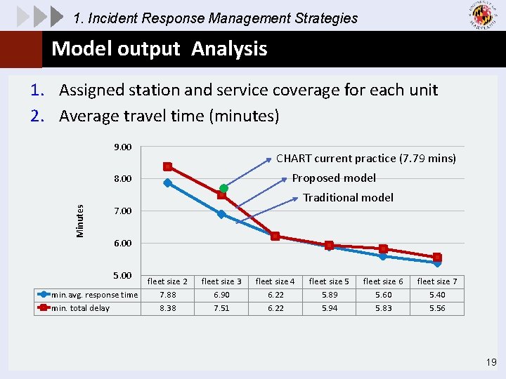 1. Incident Response Management Strategies Model output Analysis 1. Assigned station and service coverage