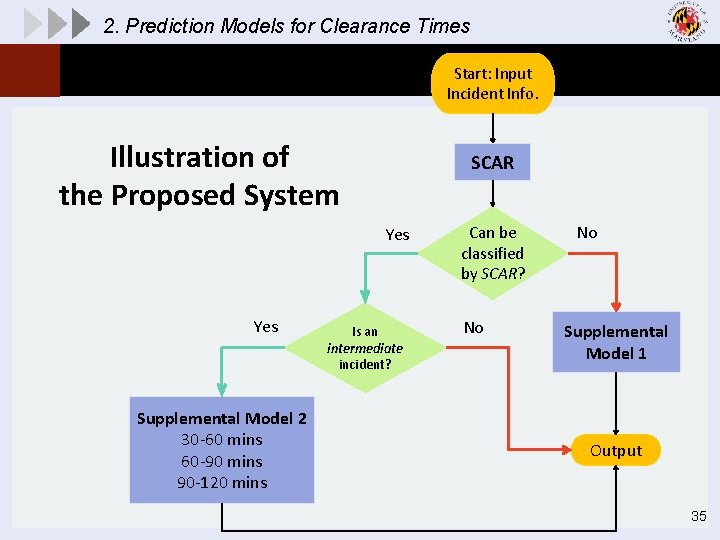 2. Prediction Models for Clearance Times Start: Input Incident Info. Illustration of the Proposed