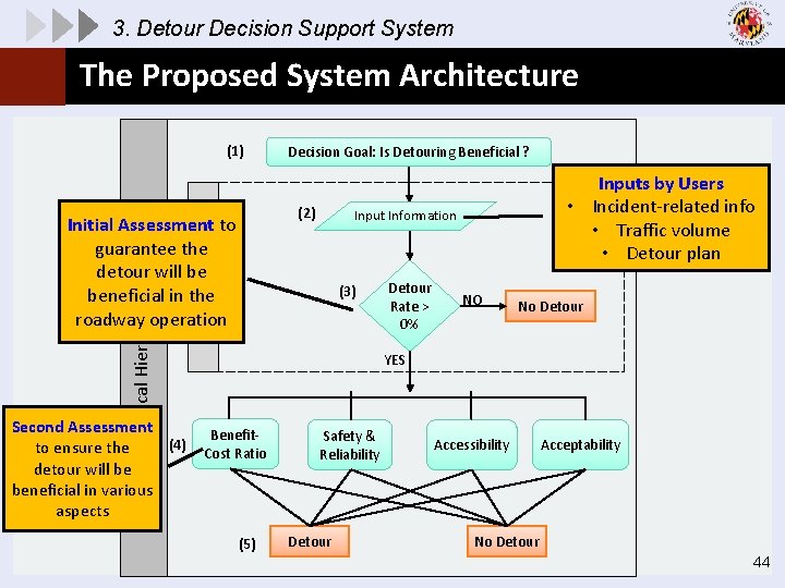 3. Detour Decision Support System The Proposed System Architecture (1) Second Assessment (4) to