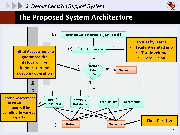 3. Detour Decision Support System The Proposed System Architecture (1) Second Assessment (4) to