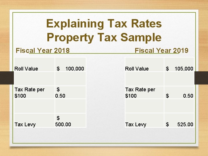 Explaining Tax Rates Property Tax Sample Fiscal Year 2018 Roll Value $ Tax Rate